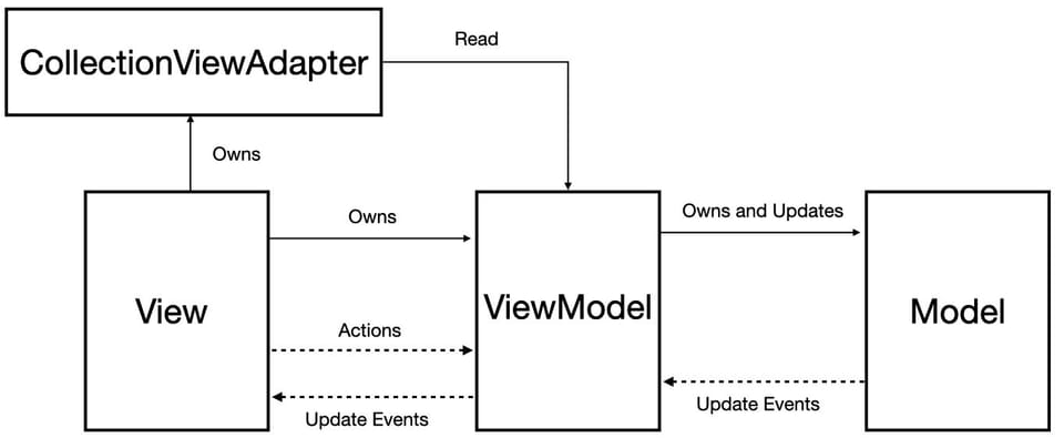 CollectionView Adapter