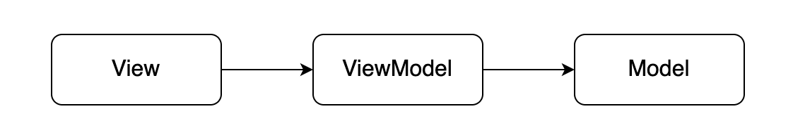 MVVM 패턴 기초